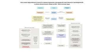 Комиссия Госсовета рассмотрела вопрос о несоразмерных штрафах за не сдачу отчетов и не уплату экологических сборов.