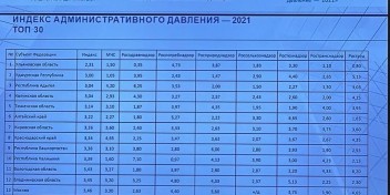 Калужская область заняла 4 место в Индексе административного давления на бизнес