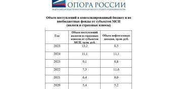 Налоговые поступления от МСП опередили нефтегазовые доходы.
